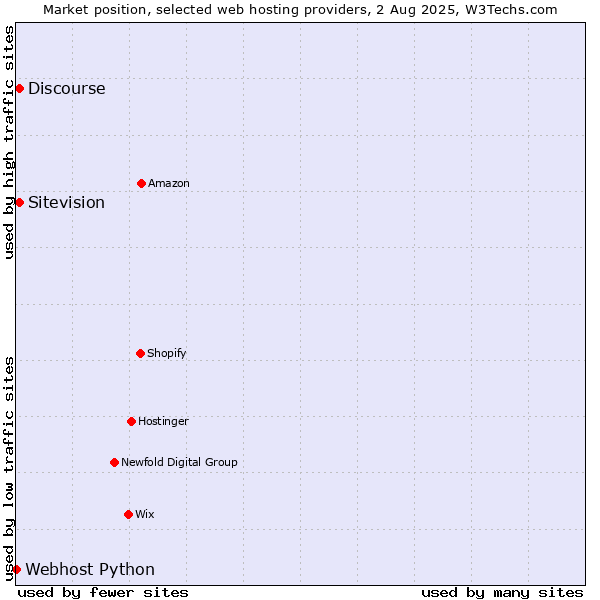 Market position of Discourse vs. Sitevision vs. Webhost Python