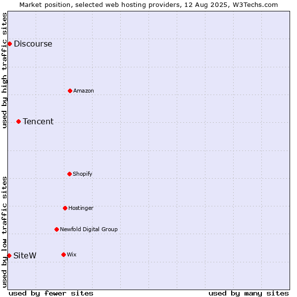 Market position of Tencent vs. Discourse vs. SiteW
