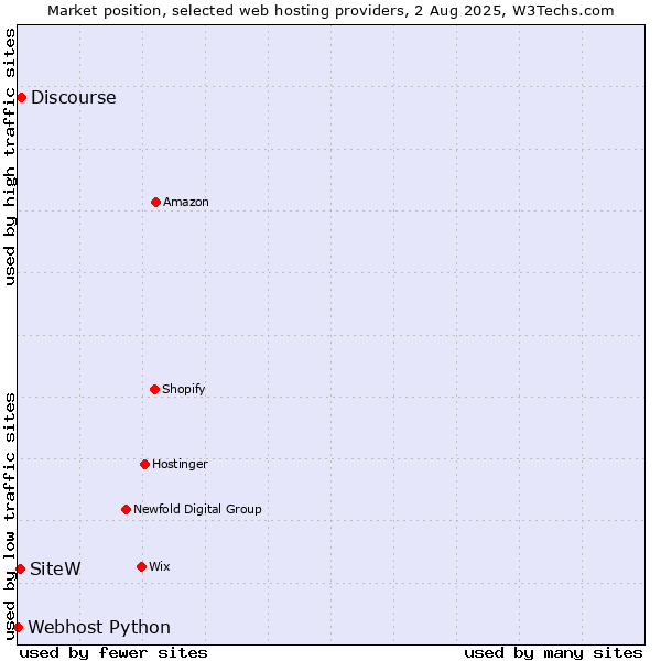 Market position of Discourse vs. SiteW vs. Webhost Python