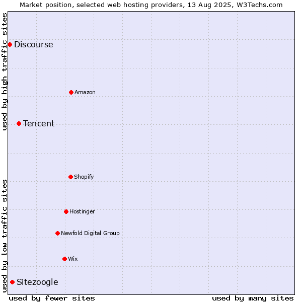 Market position of Tencent vs. Sitezoogle vs. Discourse