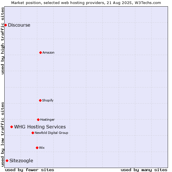 Market position of WHG Hosting Services vs. Sitezoogle vs. Discourse