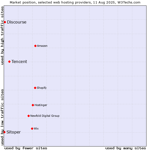 Market position of Tencent vs. Discourse vs. Sitoper