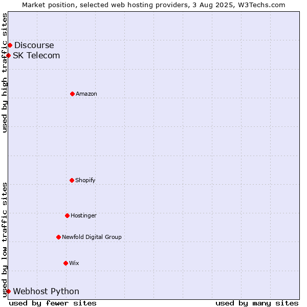 Market position of Discourse vs. Webhost Python vs. SK Telecom