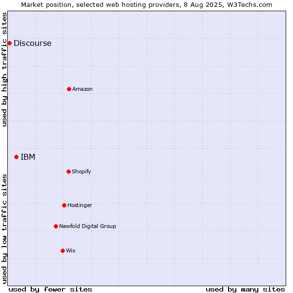 Market position of IBM vs. Discourse