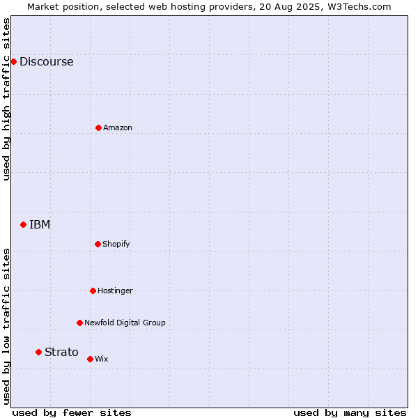 Market position of Strato vs. IBM vs. Discourse