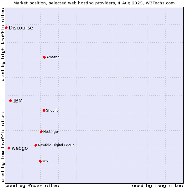 Market position of IBM vs. webgo vs. Discourse
