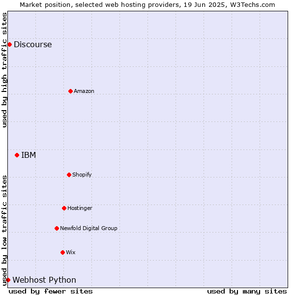 Market position of IBM vs. Discourse vs. Webhost Python