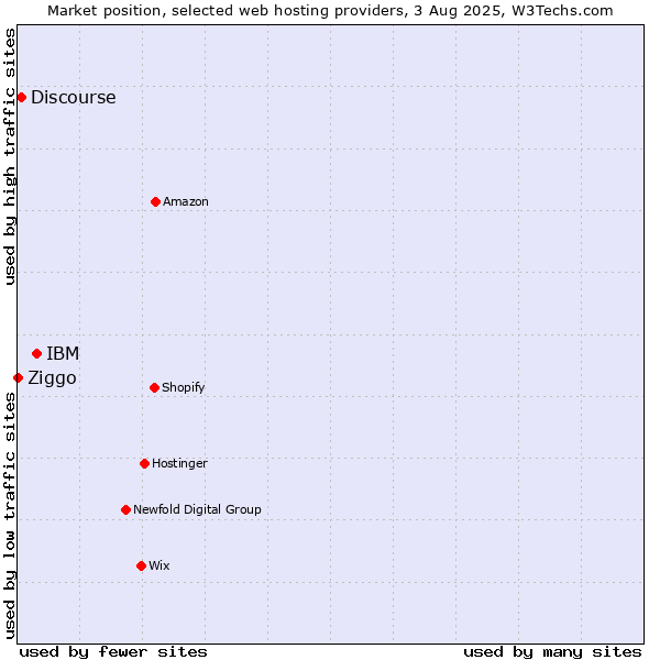 Market position of IBM vs. Discourse vs. Ziggo
