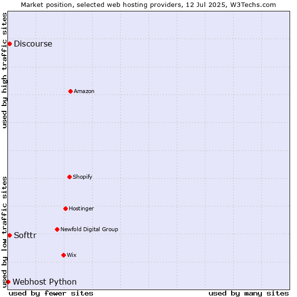 Market position of Discourse vs. Softtr vs. Webhost Python