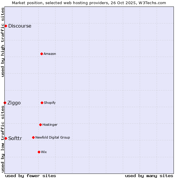 Market position of Discourse vs. Softtr vs. Ziggo