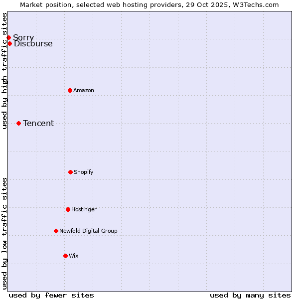 Market position of Tencent vs. Discourse vs. Sorry