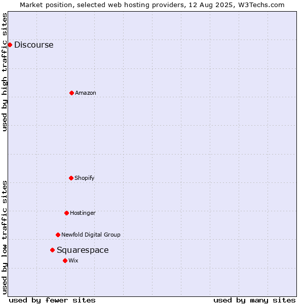 Market position of Squarespace vs. Discourse