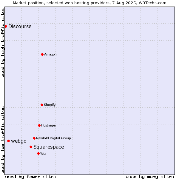 Market position of Squarespace vs. webgo vs. Discourse