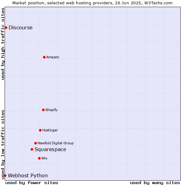 Market position of Squarespace vs. Discourse vs. Webhost Python