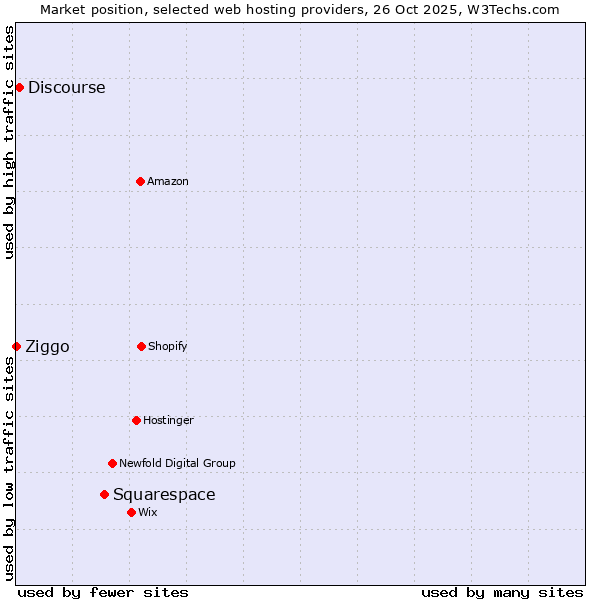 Market position of Squarespace vs. Discourse vs. Ziggo