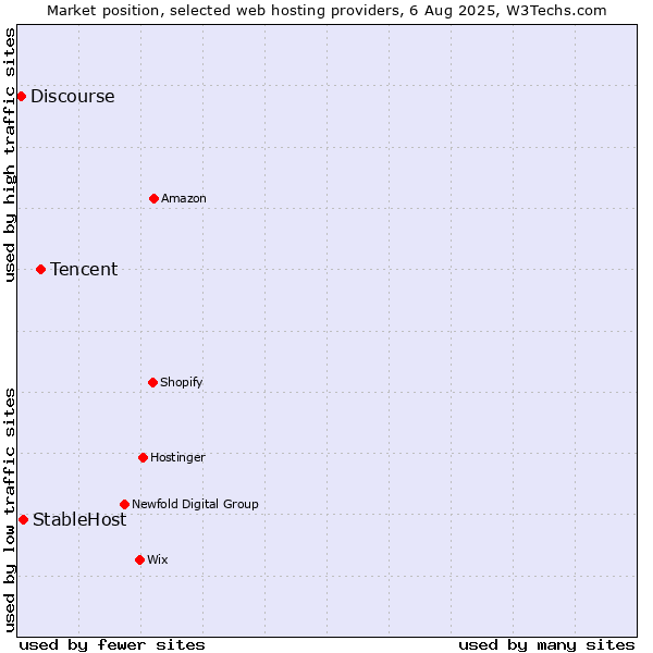 Market position of Tencent vs. StableHost vs. Discourse