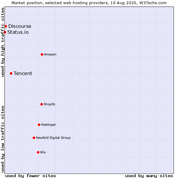 Market position of Tencent vs. Discourse vs. Status.io