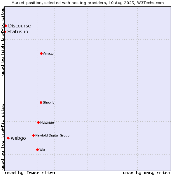 Market position of webgo vs. Discourse vs. Status.io
