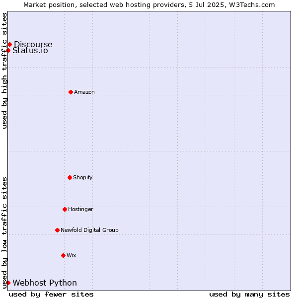 Market position of Discourse vs. Status.io vs. Webhost Python