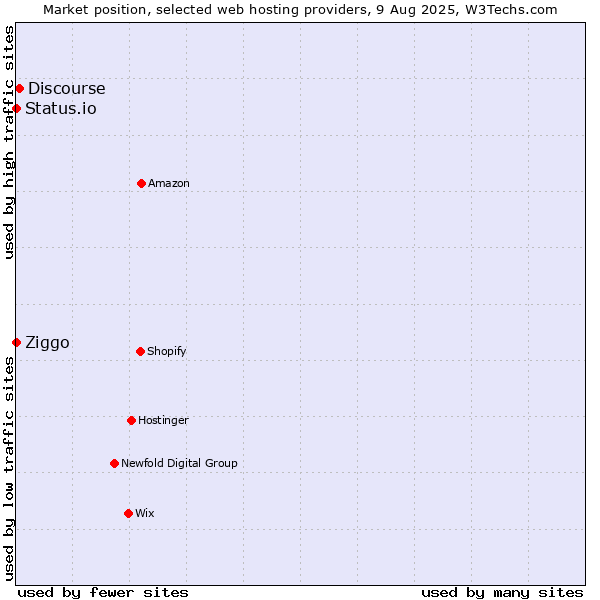 Market position of Discourse vs. Ziggo vs. Status.io