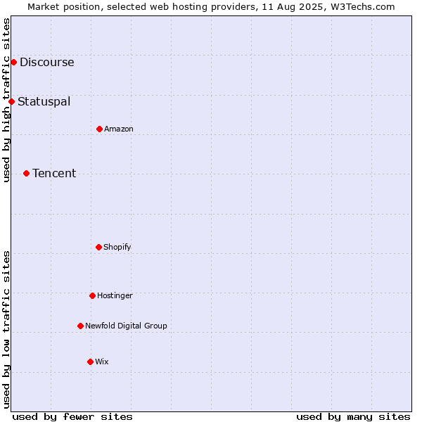 Market position of Tencent vs. Discourse vs. Statuspal