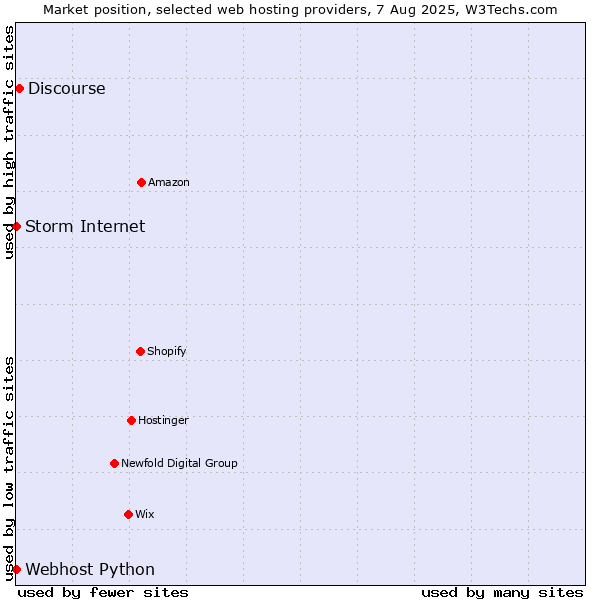 Market position of Discourse vs. Storm Internet vs. Webhost Python