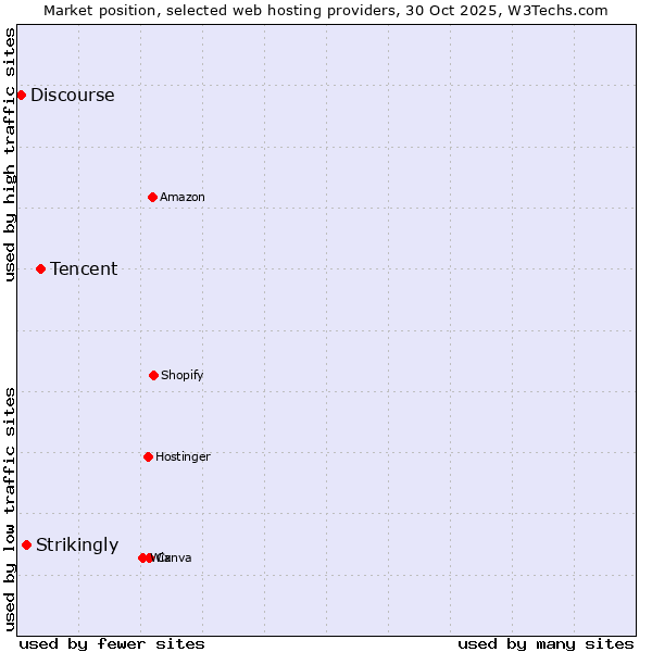 Market position of Tencent vs. Strikingly vs. Discourse