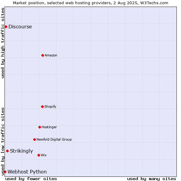 Market position of Strikingly vs. Discourse vs. Webhost Python
