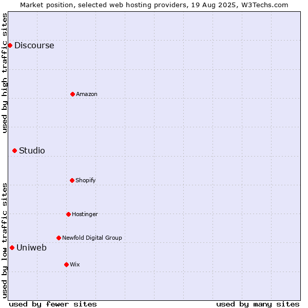 Market position of Studio vs. Uniweb vs. Discourse