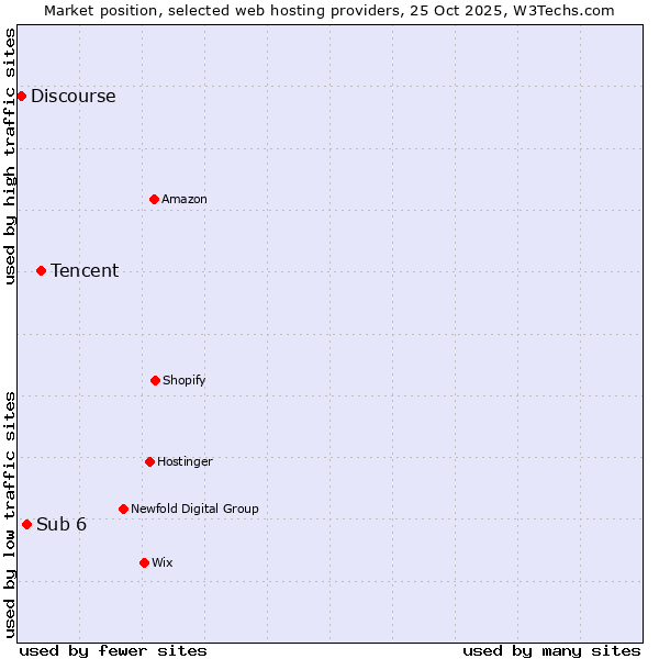 Market position of Tencent vs. Sub 6 vs. Discourse