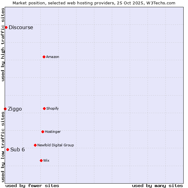 Market position of Sub 6 vs. Discourse vs. Ziggo