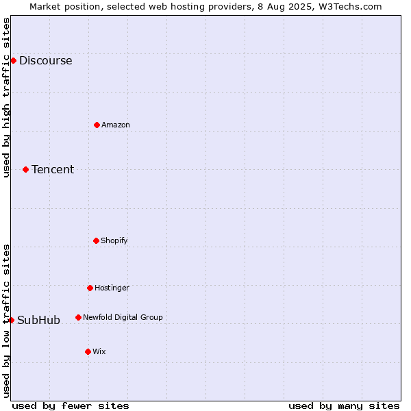 Market position of Tencent vs. Discourse vs. SubHub