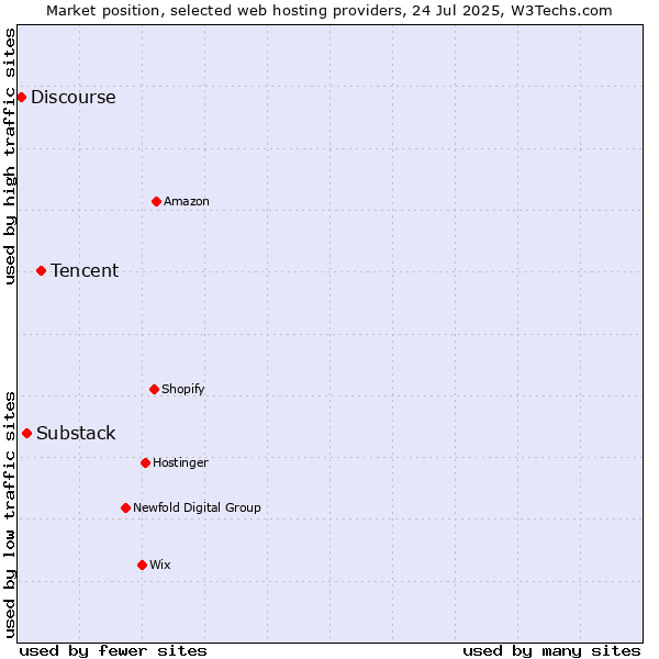 Market position of Tencent vs. Substack vs. Discourse