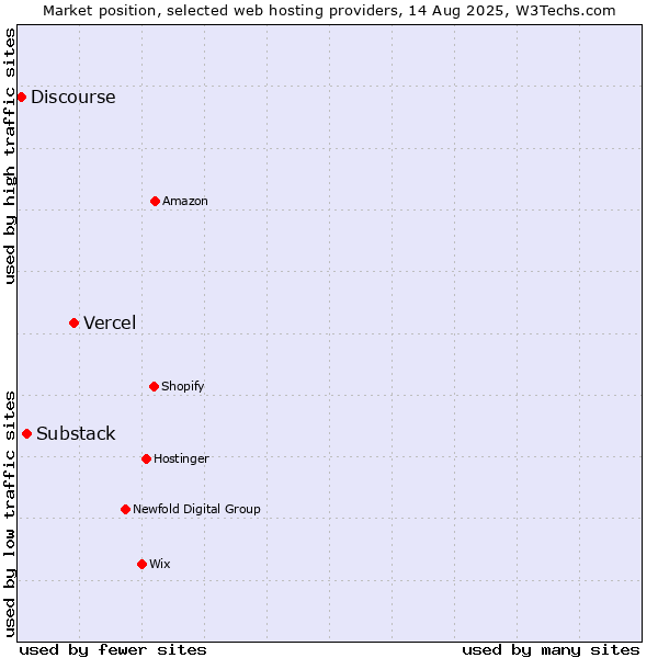 Market position of Vercel vs. Substack vs. Discourse