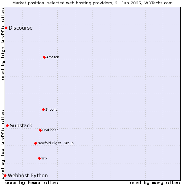 Market position of Substack vs. Discourse vs. Webhost Python