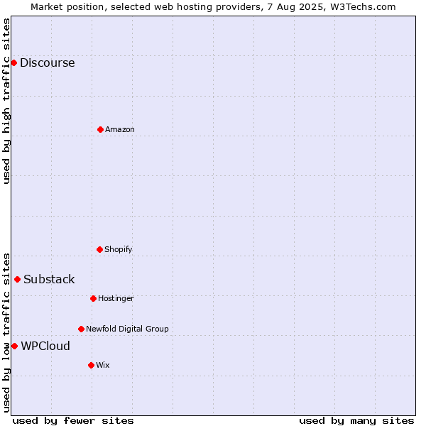 Market position of Substack vs. WPCloud vs. Discourse