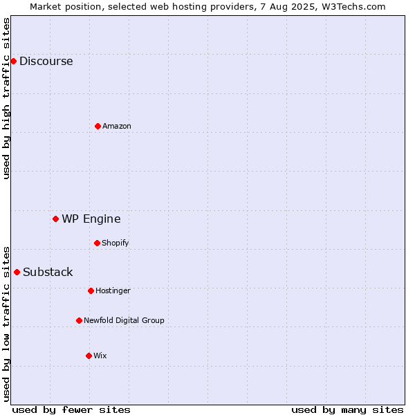 Market position of WP Engine vs. Substack vs. Discourse