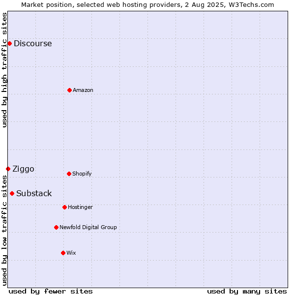 Market position of Substack vs. Discourse vs. Ziggo