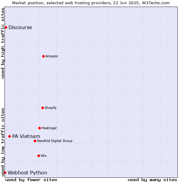 Market position of PA Vietnam vs. Discourse vs. Webhost Python