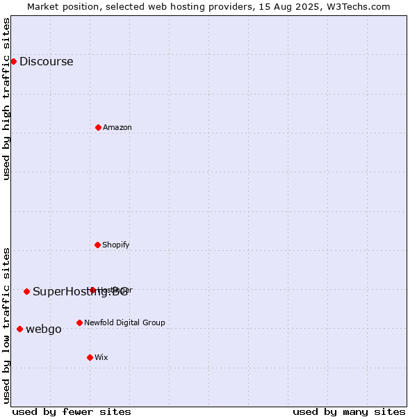 Market position of SuperHosting.BG vs. webgo vs. Discourse