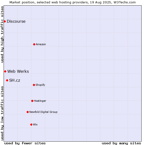 Market position of SH.cz vs. Web Werks vs. Discourse