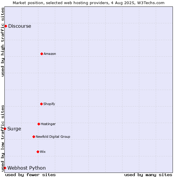 Market position of Discourse vs. Webhost Python vs. Surge