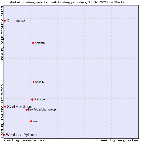 Market position of SvetHostingu vs. Discourse vs. Webhost Python