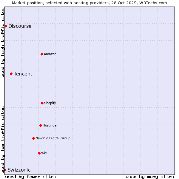 Market position of Tencent vs. Discourse vs. Swizzonic