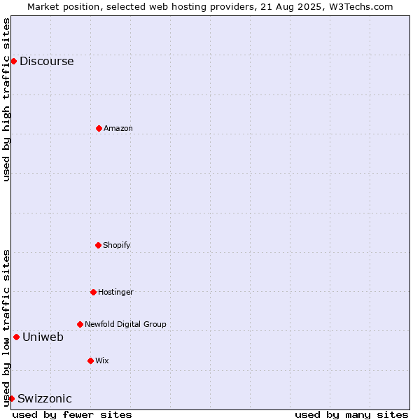 Market position of Uniweb vs. Discourse vs. Swizzonic