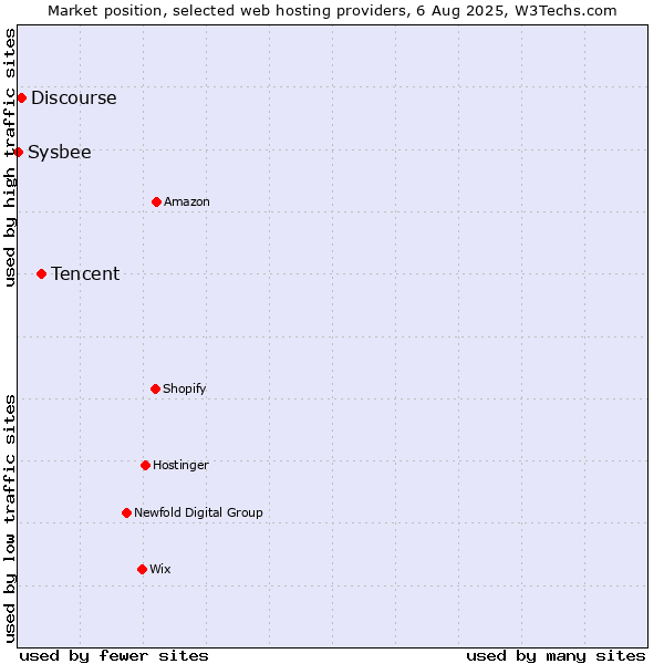 Market position of Tencent vs. Discourse vs. Sysbee