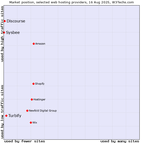 Market position of Turbify vs. Discourse vs. Sysbee
