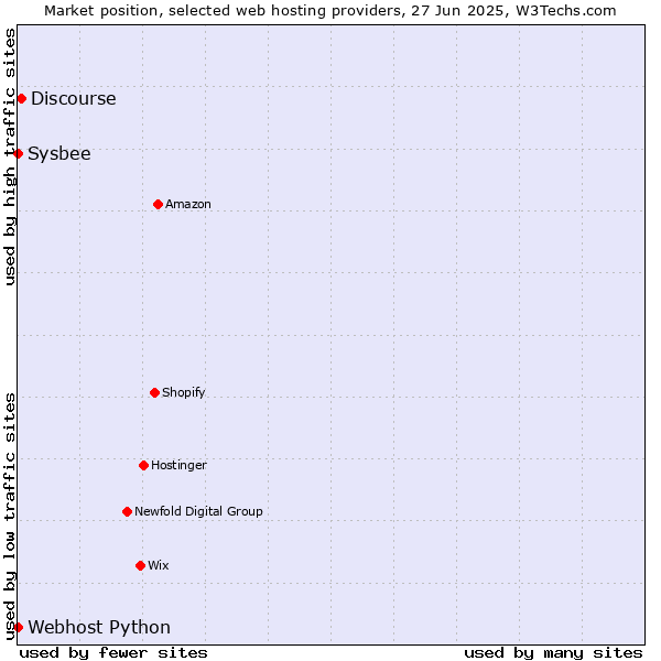 Market position of Discourse vs. Sysbee vs. Webhost Python