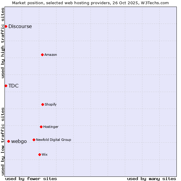 Market position of webgo vs. Discourse vs. TDC