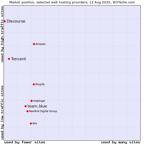 Market position of team.blue vs. Tencent vs. Discourse